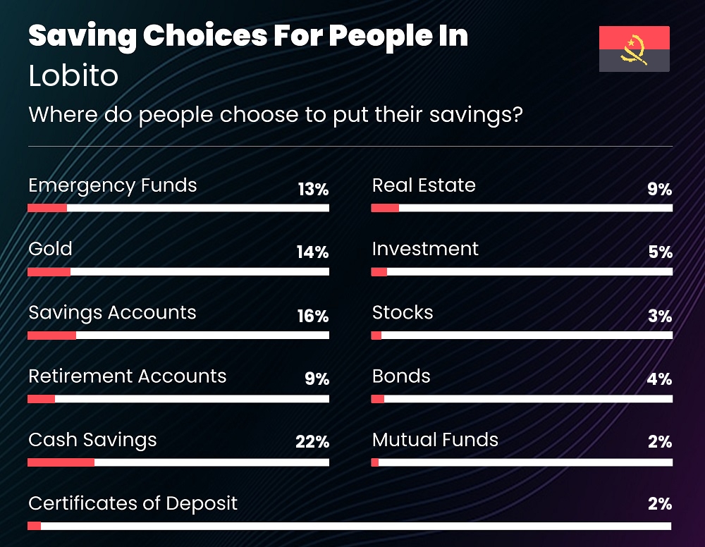 Where do families choose to put their savings in Lobito