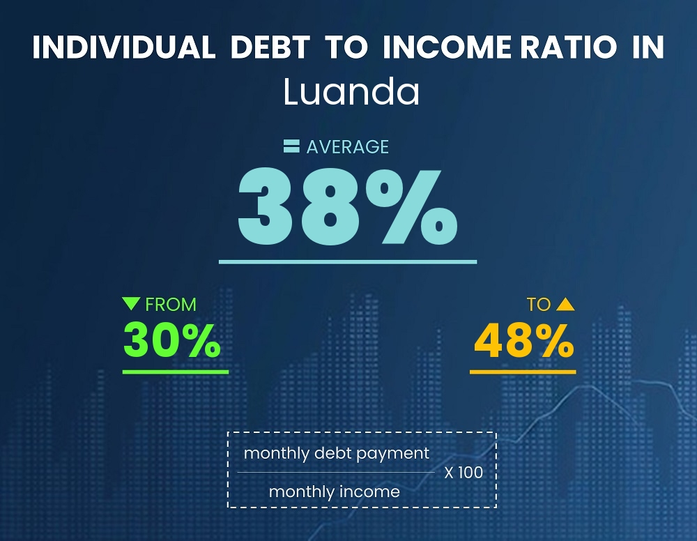 Chart showing debt-to-income ratio in Luanda