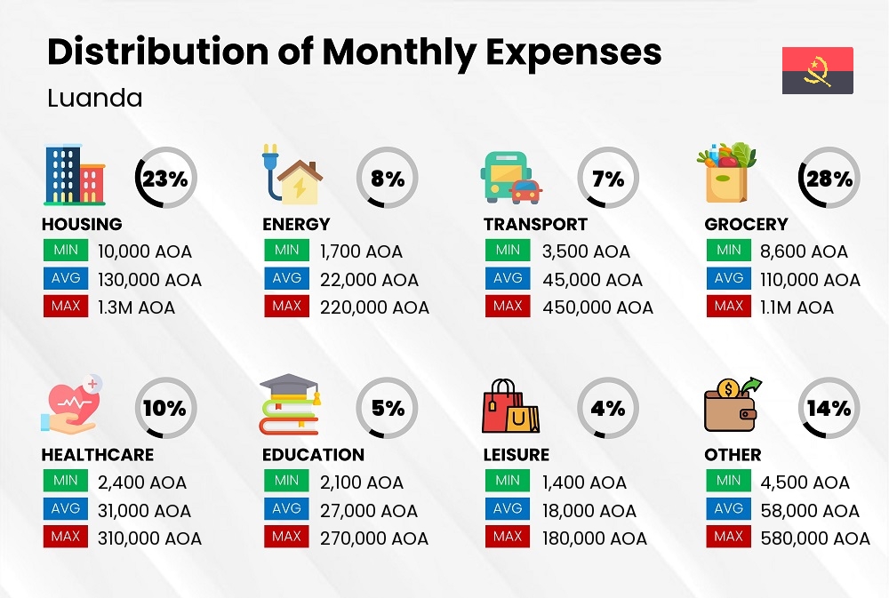 Distribution of monthly cost of living expenses in Luanda