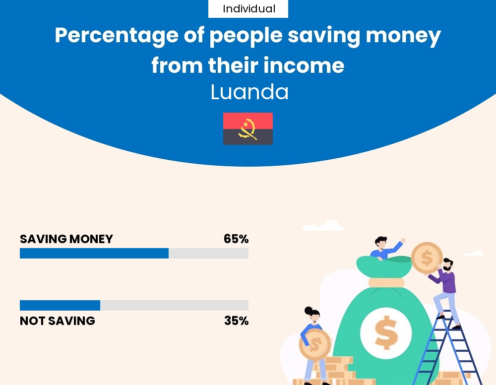 Percentage of individuals who manage to save money from their income every month in Luanda