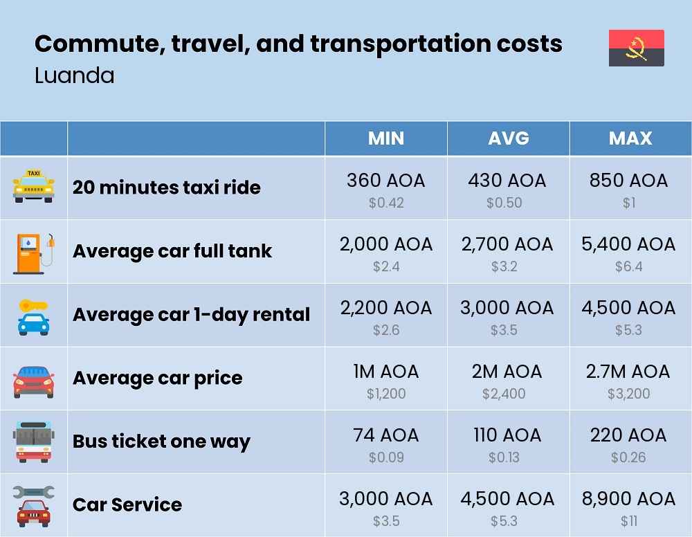 Chart showing the prices and cost of commute, travel, and transportation in Luanda