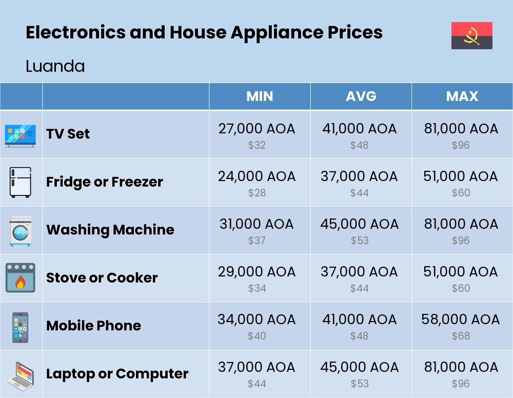 Chart showing the prices and cost of electronic devices and appliances in Luanda