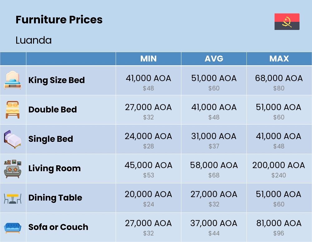 Chart showing the prices and cost of furniture in Luanda