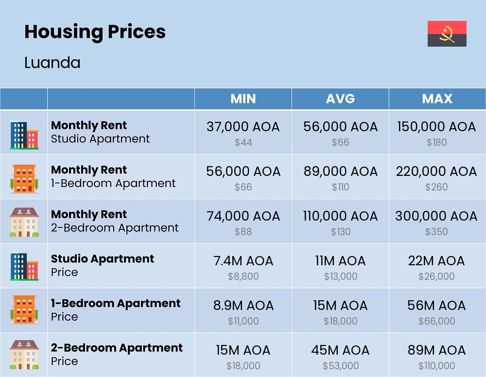 Chart showing the prices and cost of housing, accommodation, and rent in Luanda