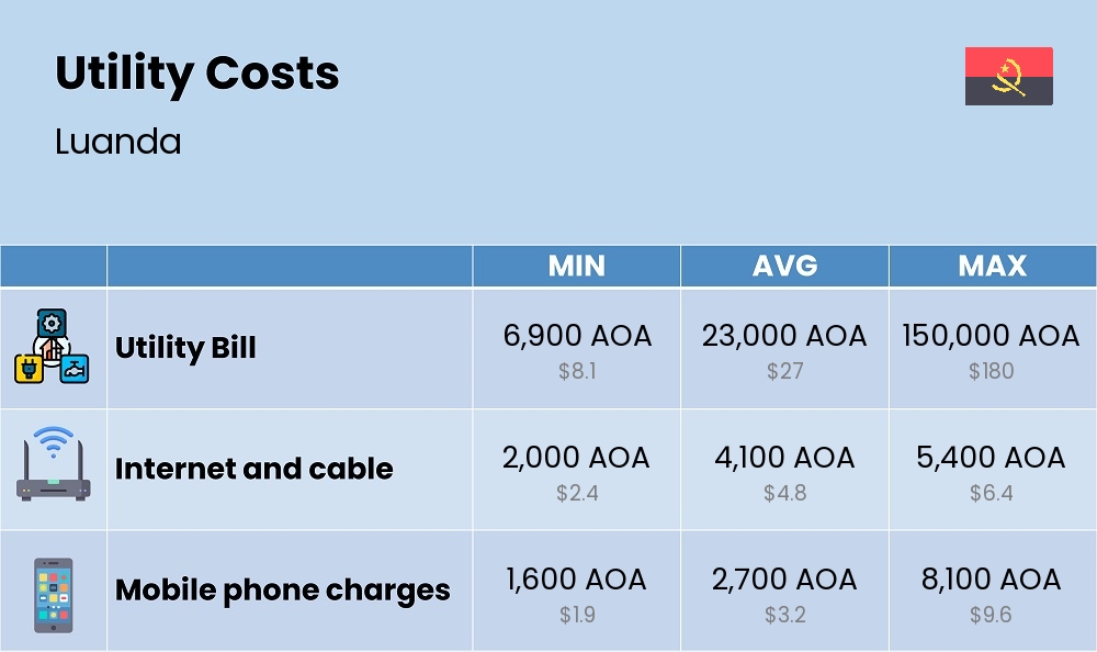 Chart showing the prices and cost of utility, energy, water, and gas for a couple in Luanda