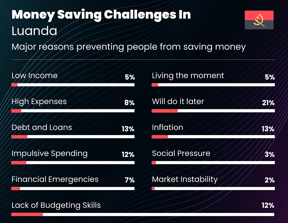 Reasons that make it difficult for families to save money in Luanda