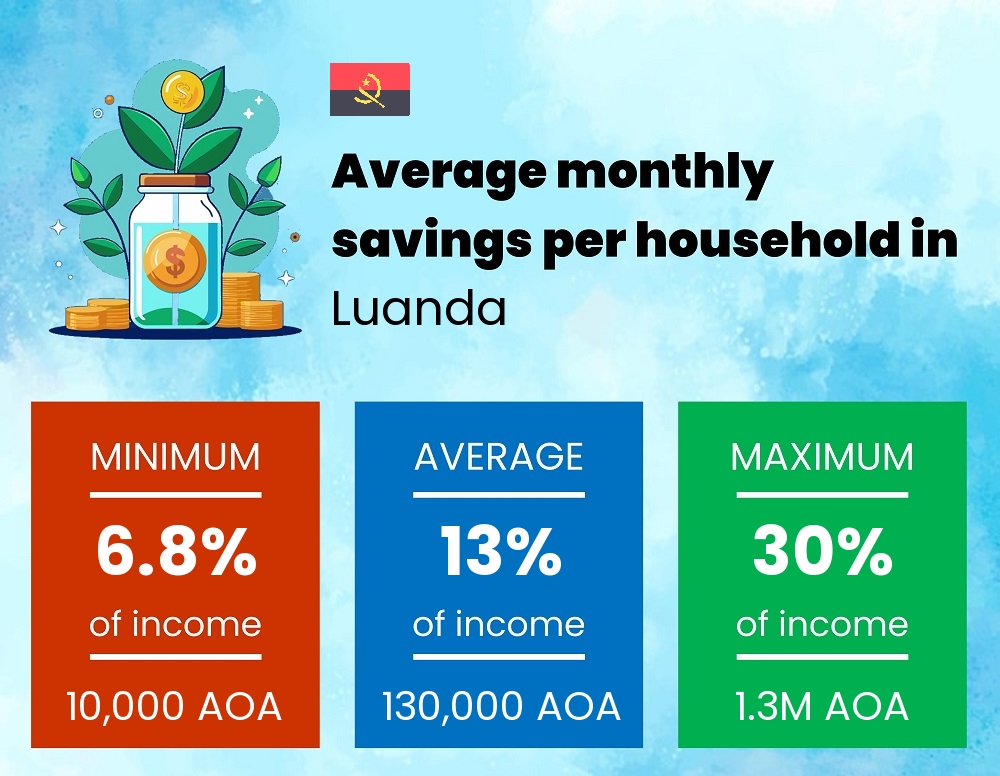 Savings to income ratio in Luanda