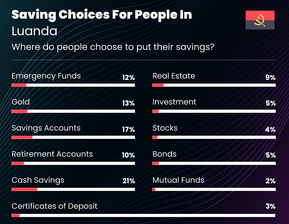 Where do couples choose to put their savings in Luanda