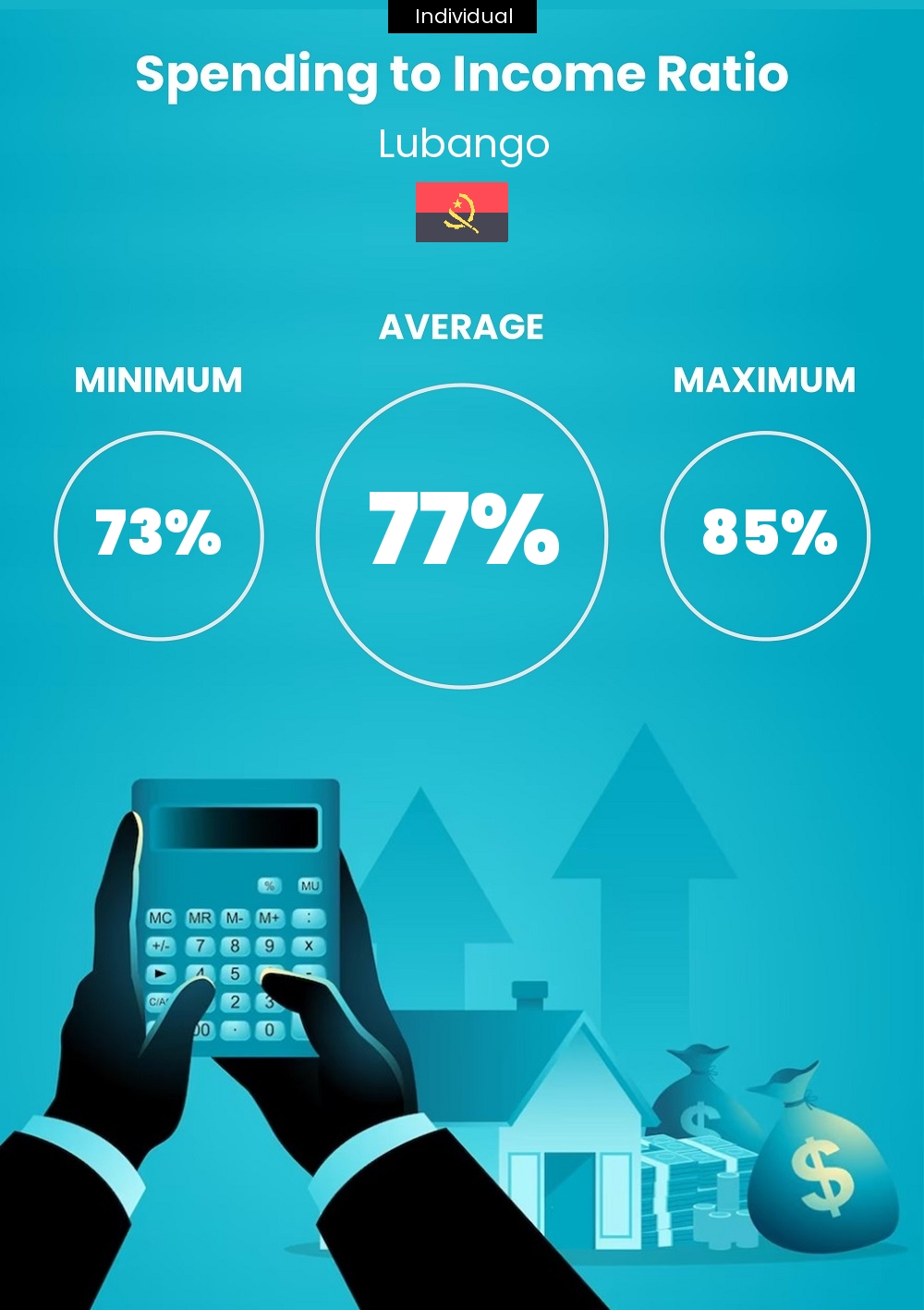 Single person or Individual cost of living and expenditure to income ratio in Lubango