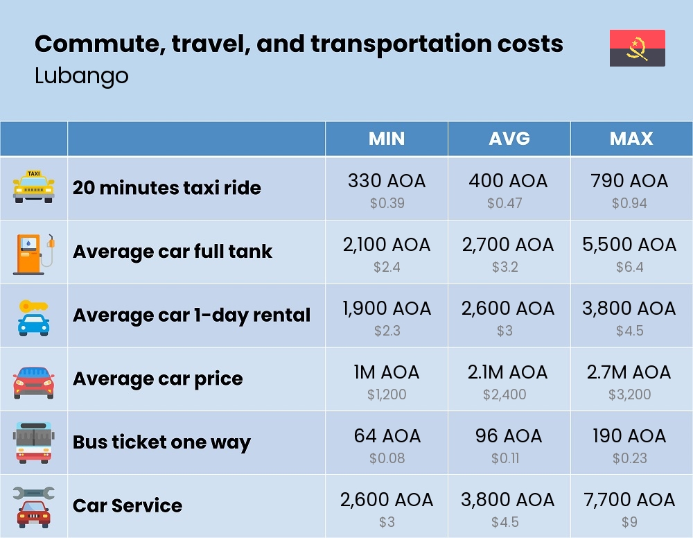 Chart showing the prices and cost of commute, travel, and transportation in Lubango