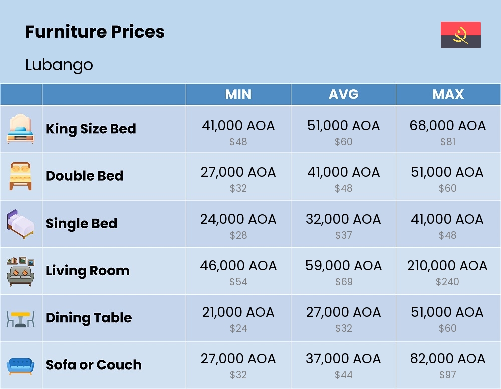 Chart showing the prices and cost of furniture in Lubango