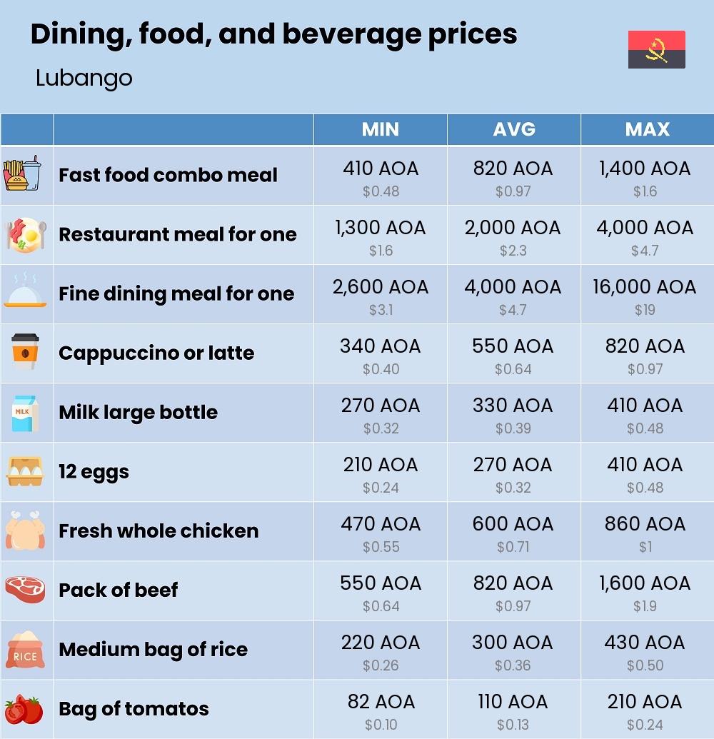 Chart showing the prices and cost of grocery, food, restaurant meals, market, and beverages in Lubango