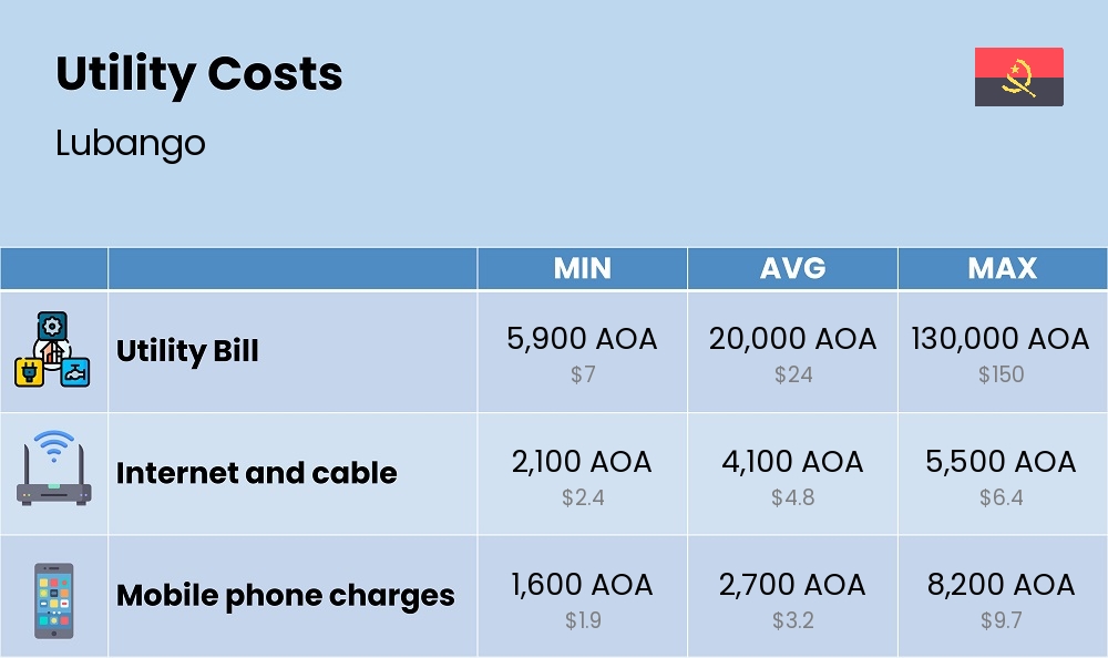 Chart showing the prices and cost of utility, energy, water, and gas for a couple in Lubango