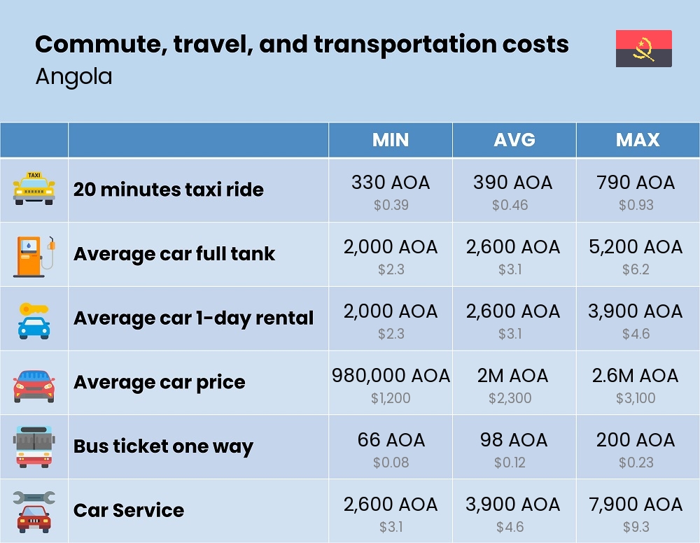 Chart showing the prices and cost of commute, travel, and transportation in Angola