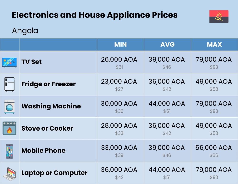 Chart showing the prices and cost of electronic devices and appliances in Angola