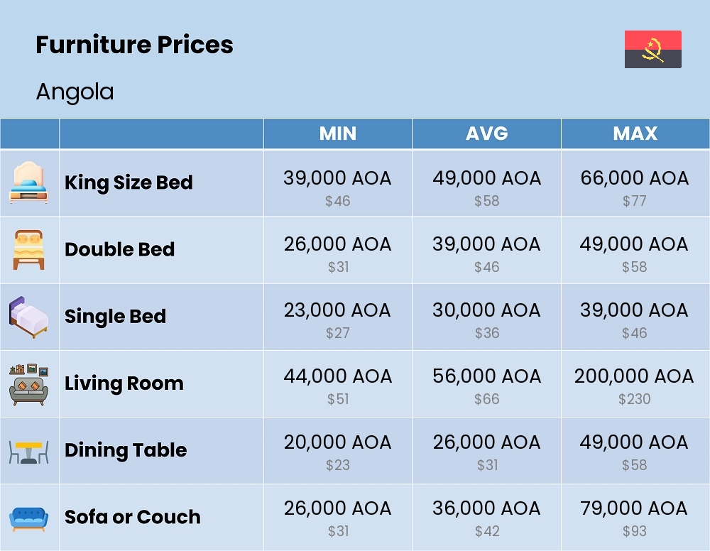 Chart showing the prices and cost of furniture in Angola