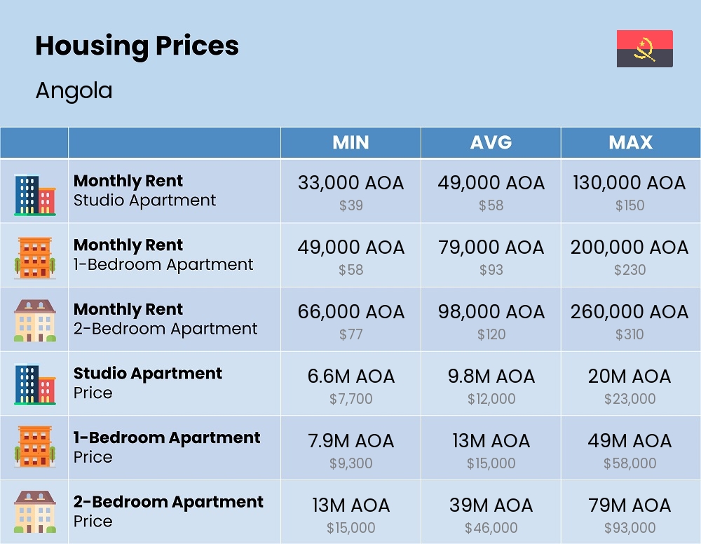 Chart showing the prices and cost of housing, accommodation, and rent in Angola