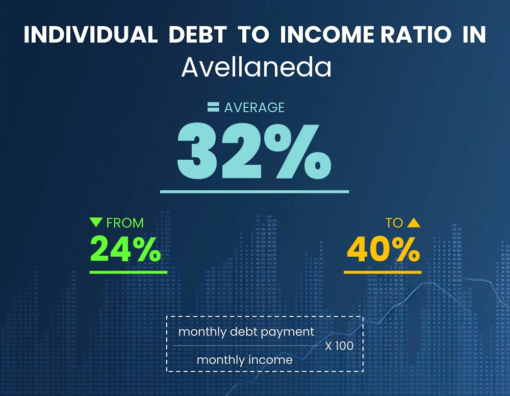 Chart showing debt-to-income ratio in Avellaneda