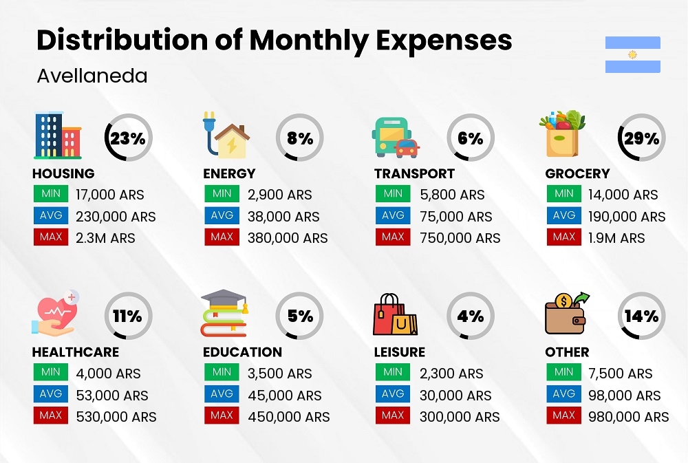 Distribution of monthly cost of living expenses in Avellaneda