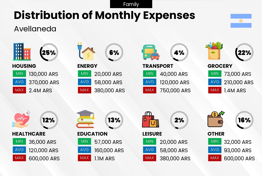 Distribution of monthly cost of living expenses of a family in Avellaneda