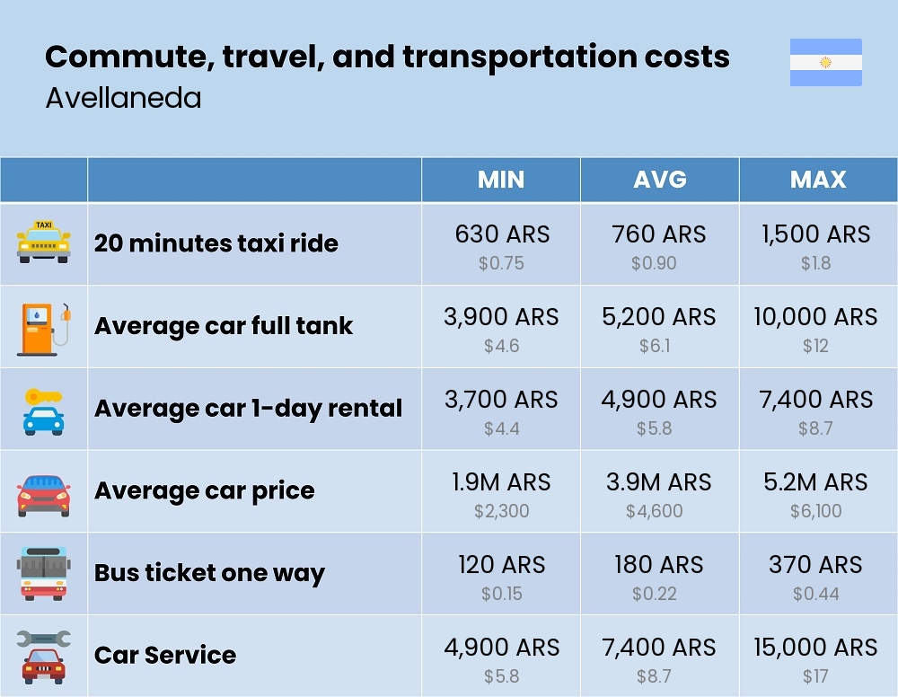 Chart showing the prices and cost of commute, travel, and transportation in Avellaneda