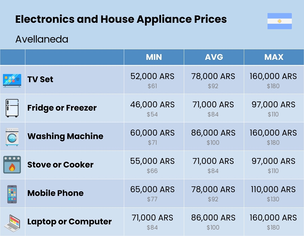 Chart showing the prices and cost of electronic devices and appliances in Avellaneda