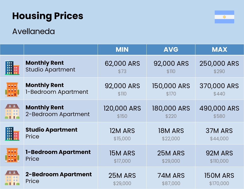 Chart showing the prices and cost of housing, accommodation, and rent in Avellaneda