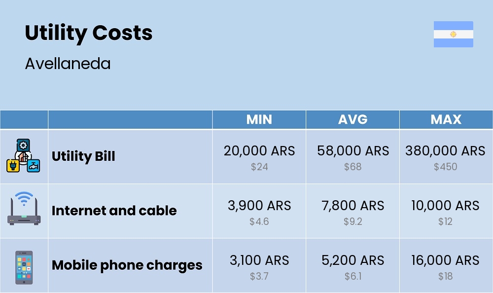 Chart showing the prices and cost of utility, energy, water, and gas for a family in Avellaneda