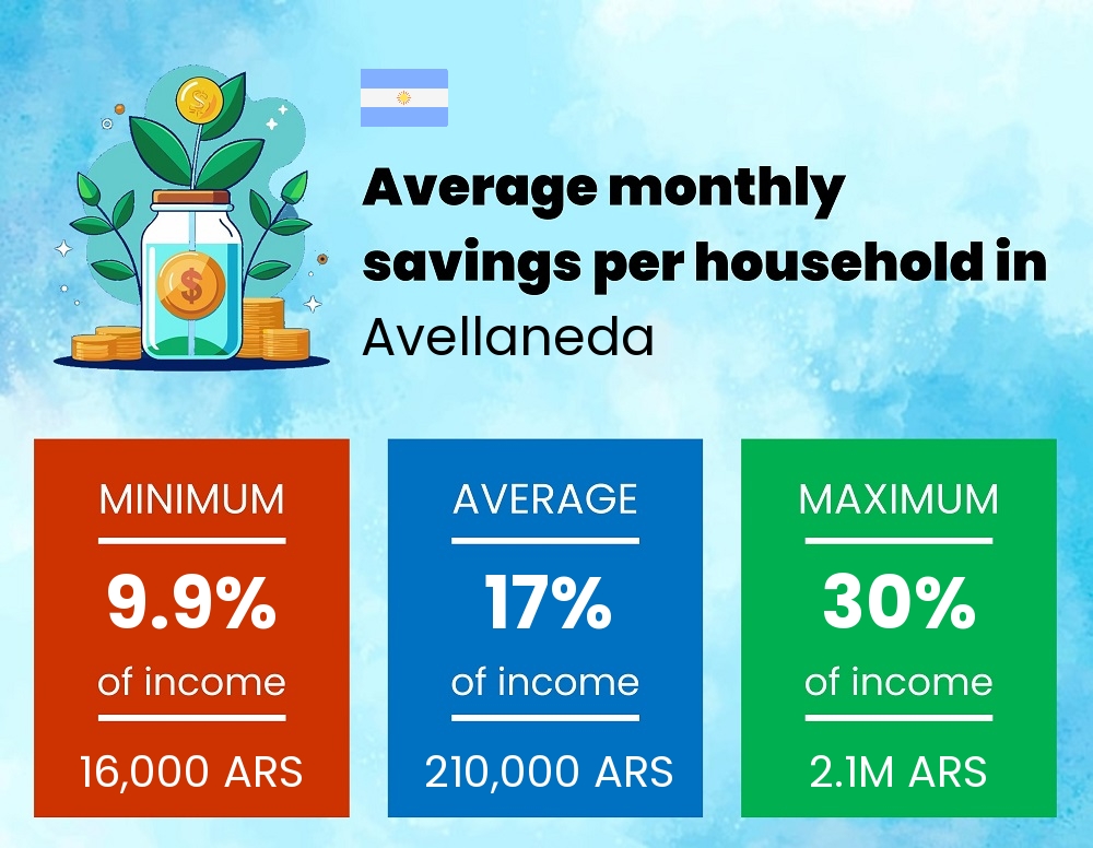 Savings to income ratio in Avellaneda