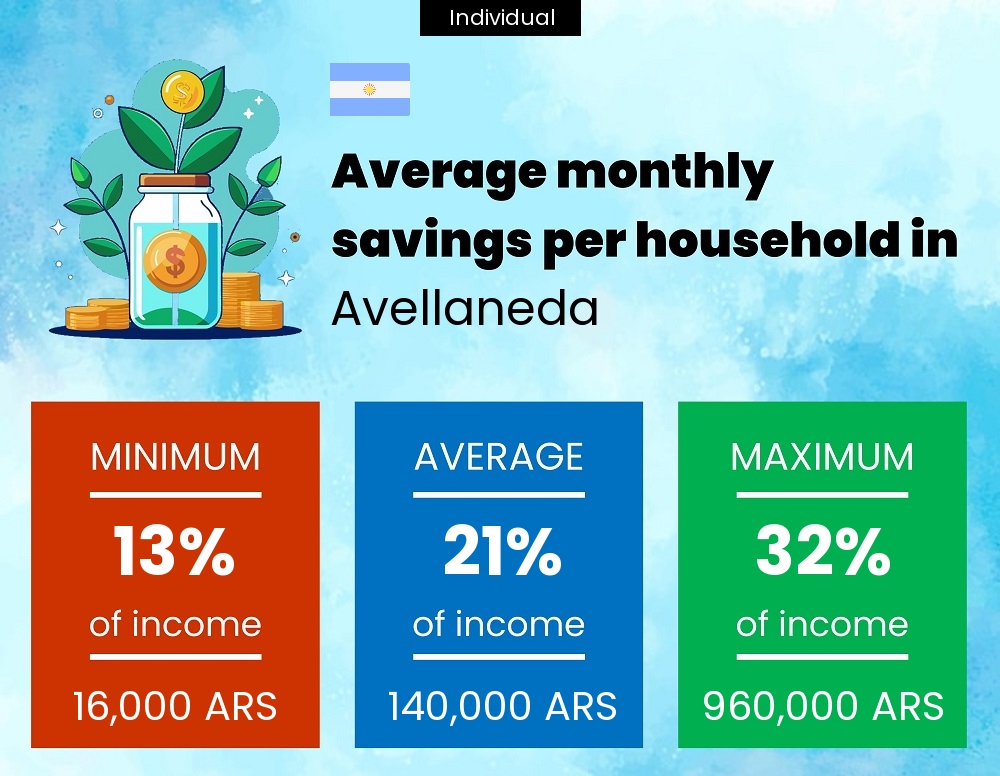 A single person savings to income ratio in Avellaneda