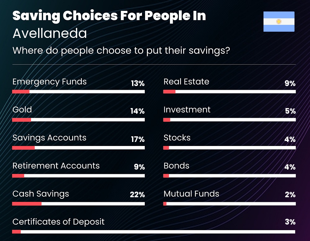 Where do families choose to put their savings in Avellaneda