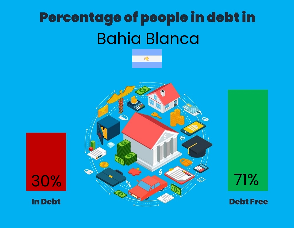 Chart showing the percentage of couples who are in debt in Bahia Blanca