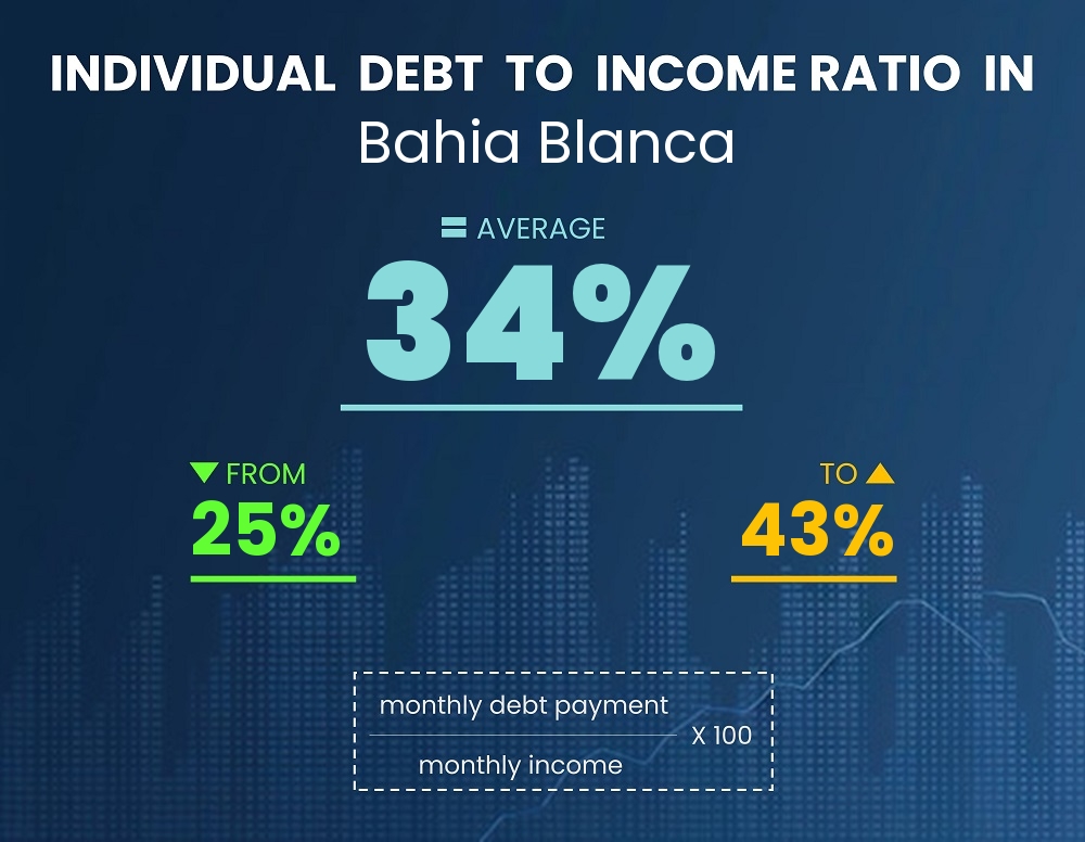 Chart showing debt-to-income ratio in Bahia Blanca