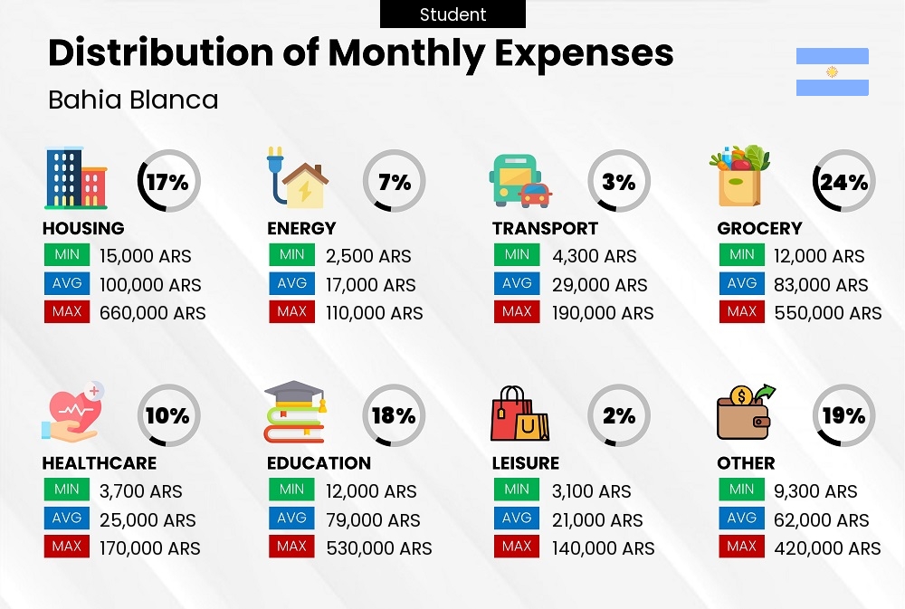 Distribution of monthly cost of living expenses of a student in Bahia Blanca