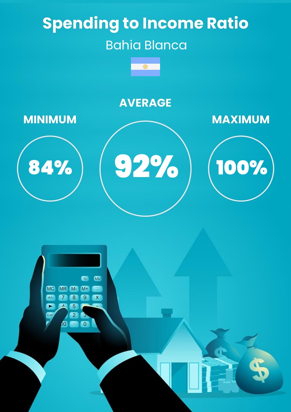 Cost of living and expenditure to income ratio in Bahia Blanca