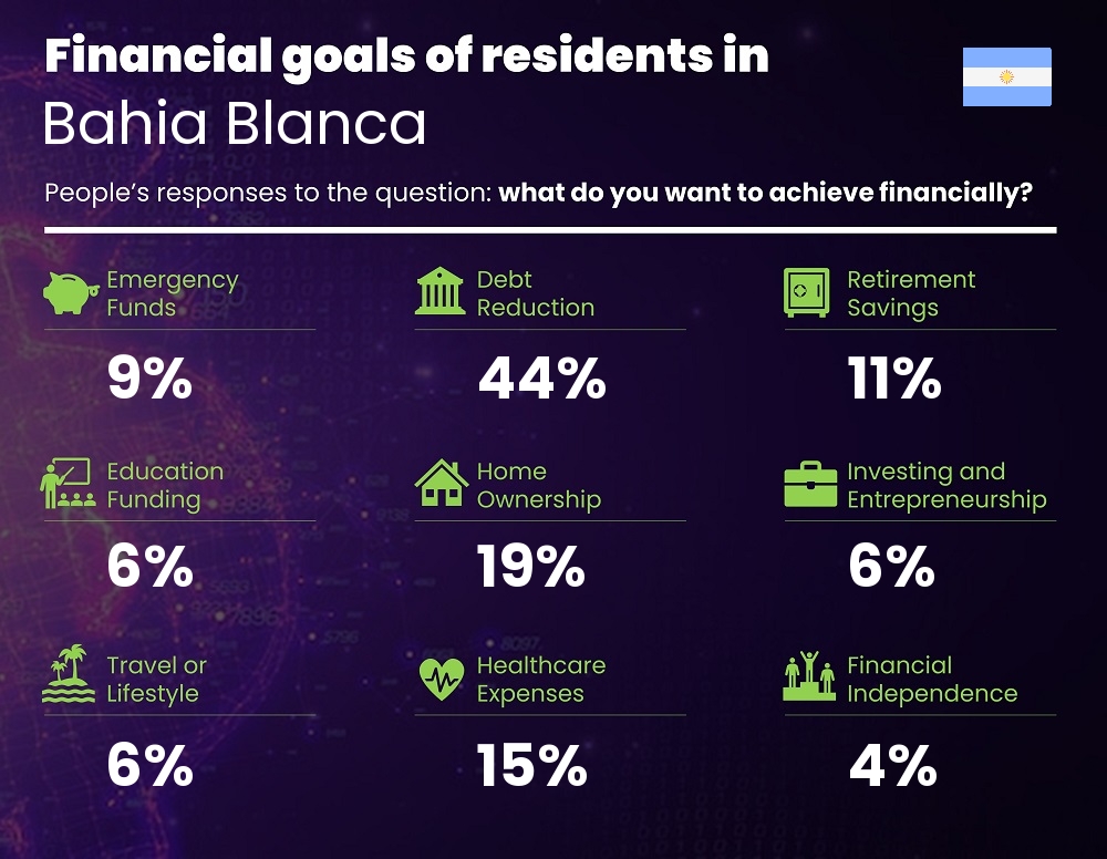 Financial goals and targets of couples living in Bahia Blanca