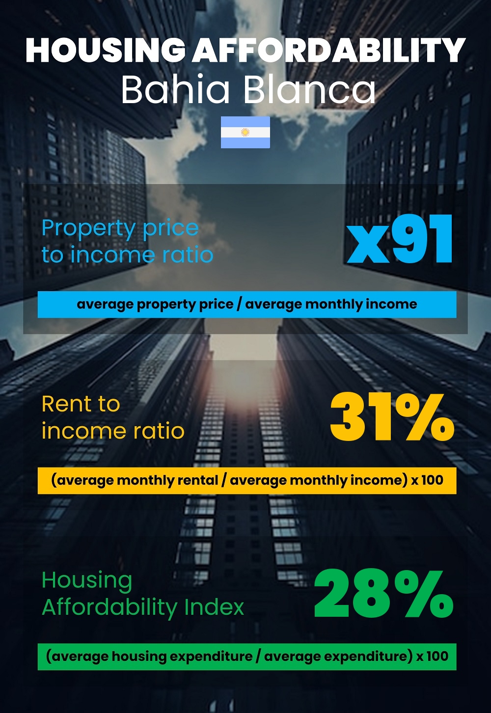 Housing and accommodation affordability, property price to income ratio, rent to income ratio, and housing affordability index chart in Bahia Blanca