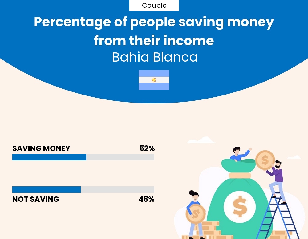 Percentage of couples who manage to save money from their income every month in Bahia Blanca