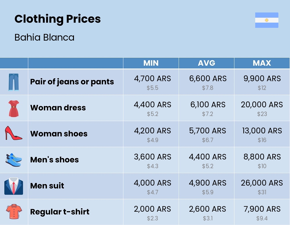 Chart showing the prices and cost of clothing and accessories in Bahia Blanca