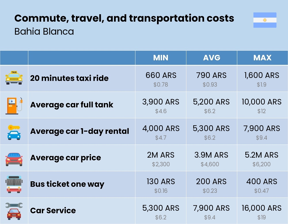 Chart showing the prices and cost of commute, travel, and transportation in Bahia Blanca