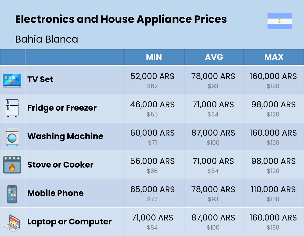 Chart showing the prices and cost of electronic devices and appliances in Bahia Blanca