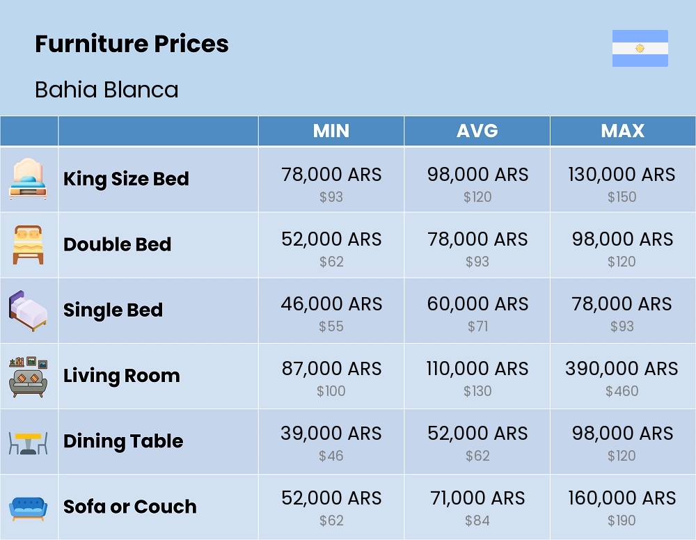 Chart showing the prices and cost of furniture in Bahia Blanca