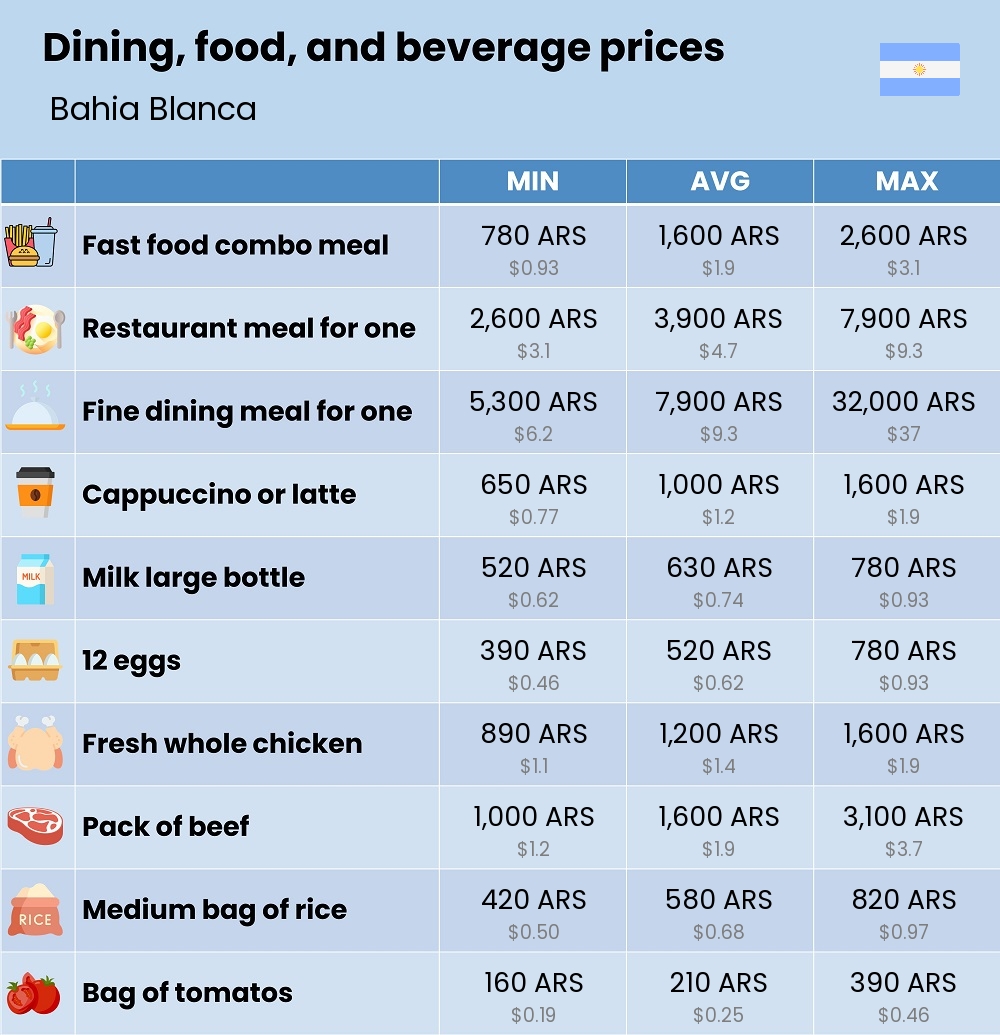 Chart showing the prices and cost of grocery, food, restaurant meals, market, and beverages in Bahia Blanca