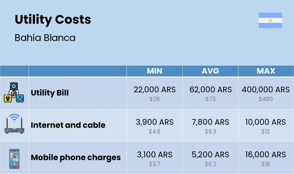 Chart showing the prices and cost of utility, energy, water, and gas for a family in Bahia Blanca