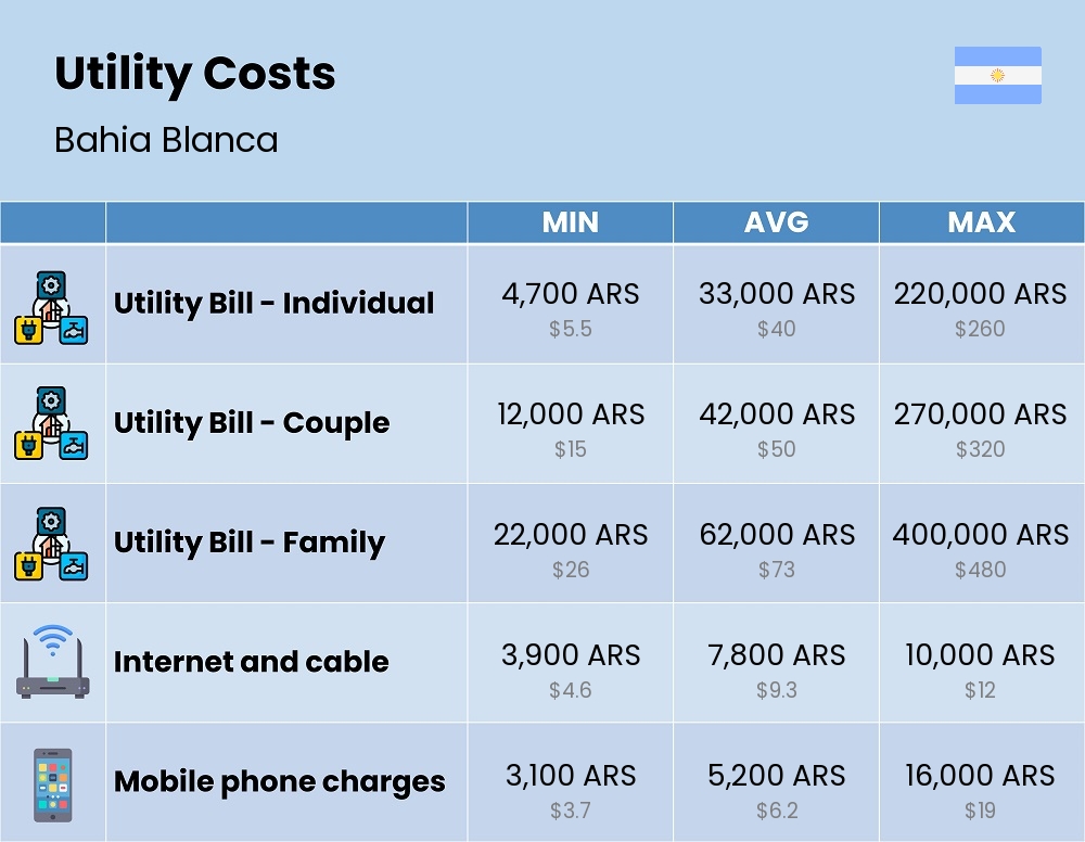 Chart showing the prices and cost of utility, energy, water, and gas in Bahia Blanca