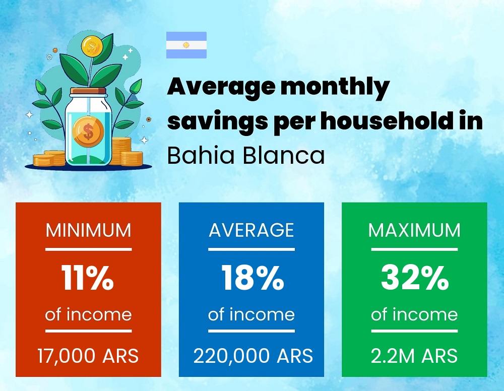 Savings to income ratio in Bahia Blanca