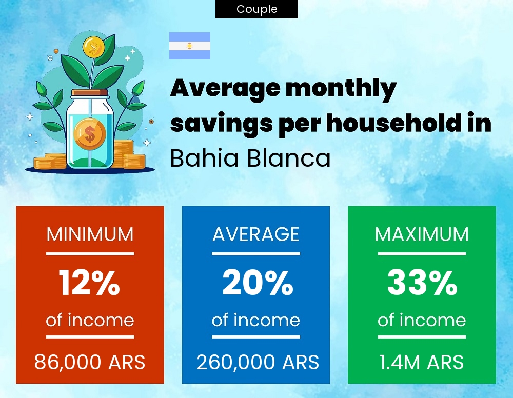 Couple savings to income ratio in Bahia Blanca