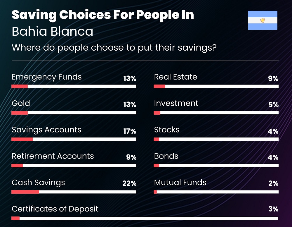 Where do couples choose to put their savings in Bahia Blanca