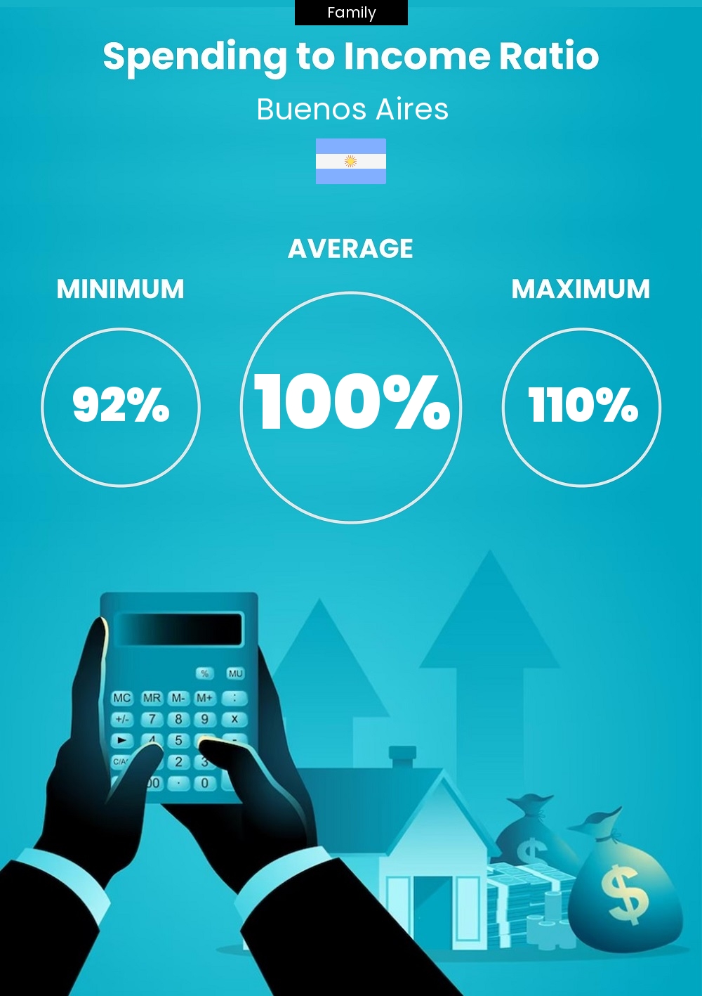 Family cost of living and expenditure to income ratio in Buenos Aires