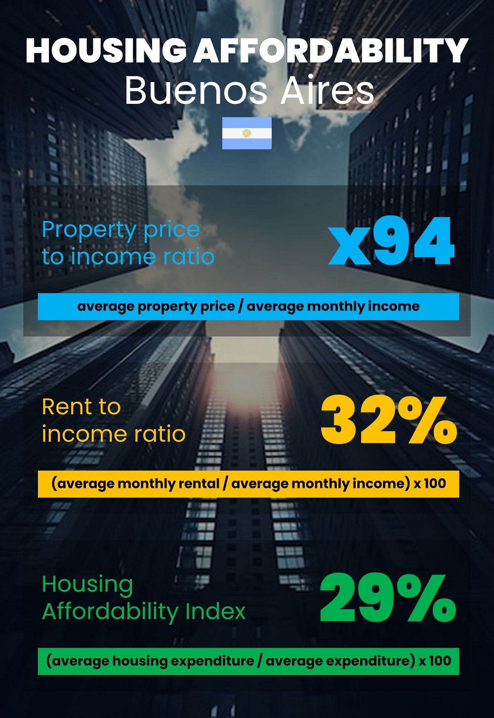 Housing and accommodation affordability, property price to income ratio, rent to income ratio, and housing affordability index chart in Buenos Aires